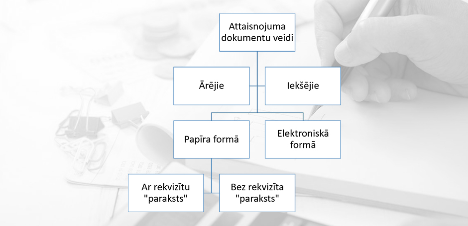 1. attēls.   Grāmatvedības dokumentu klasifikācija